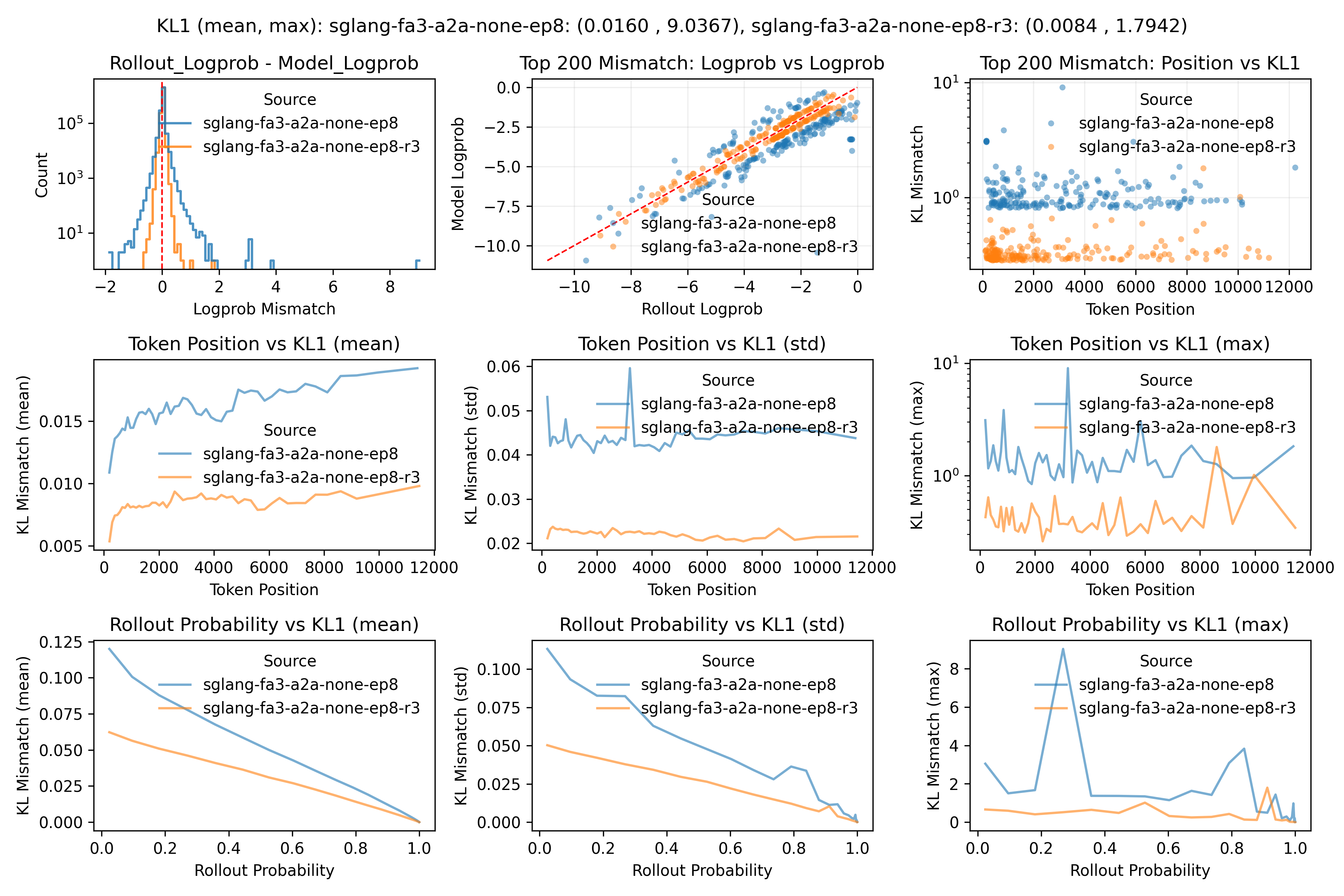 AxisRL mismatch report comparing rollout and trainer token log probabilities and KL statistics before and after R3 routing replay
