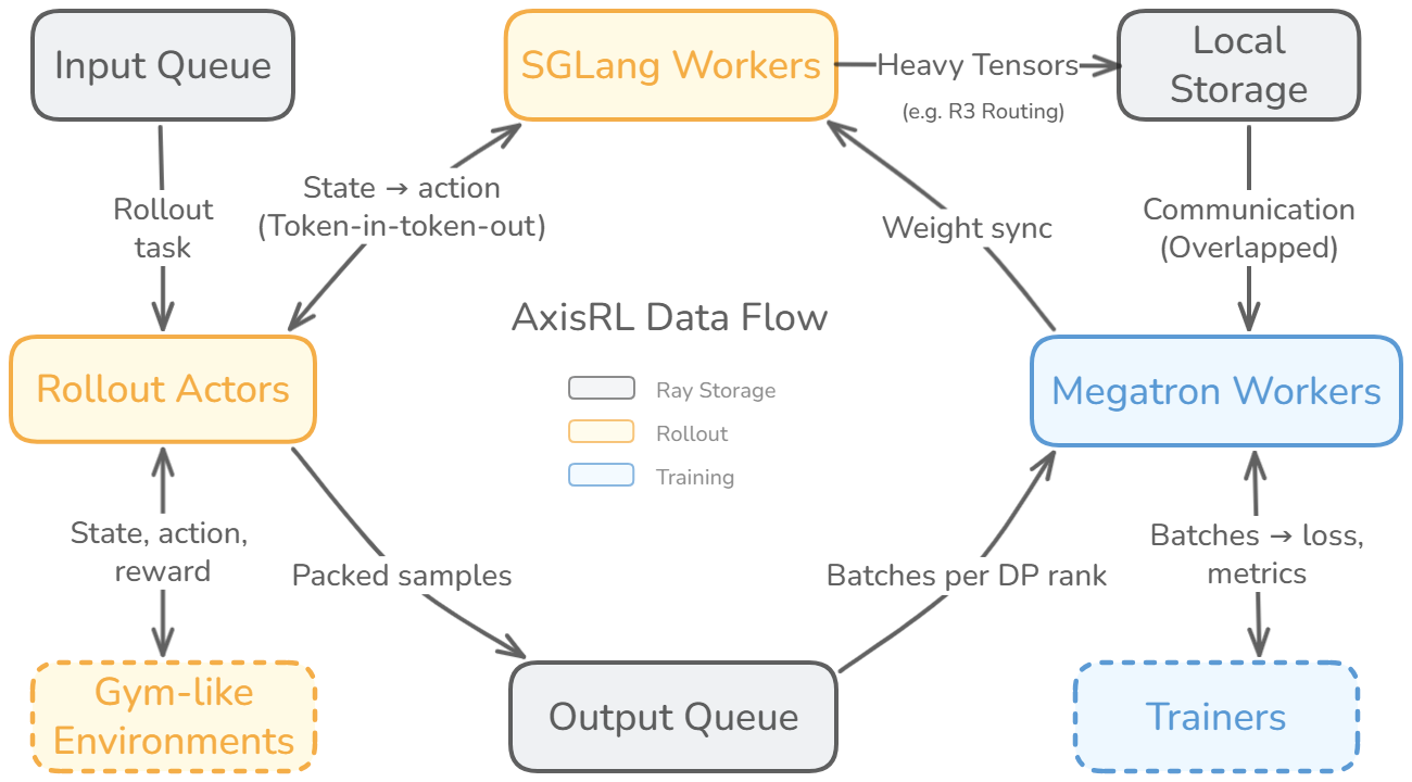 AxisRL workflow connecting rollout actors and SGLang workers to environments, queues, Megatron trainers, weight synchronization, and handle-based storage