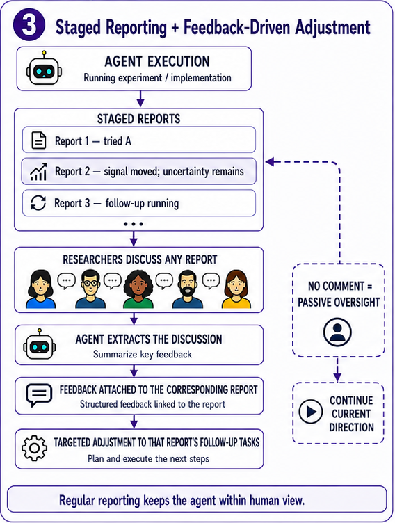 Staged reporting and feedback-driven adjustment